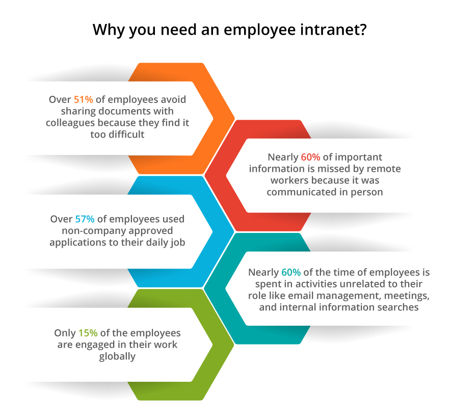 Why you need an employee intranet