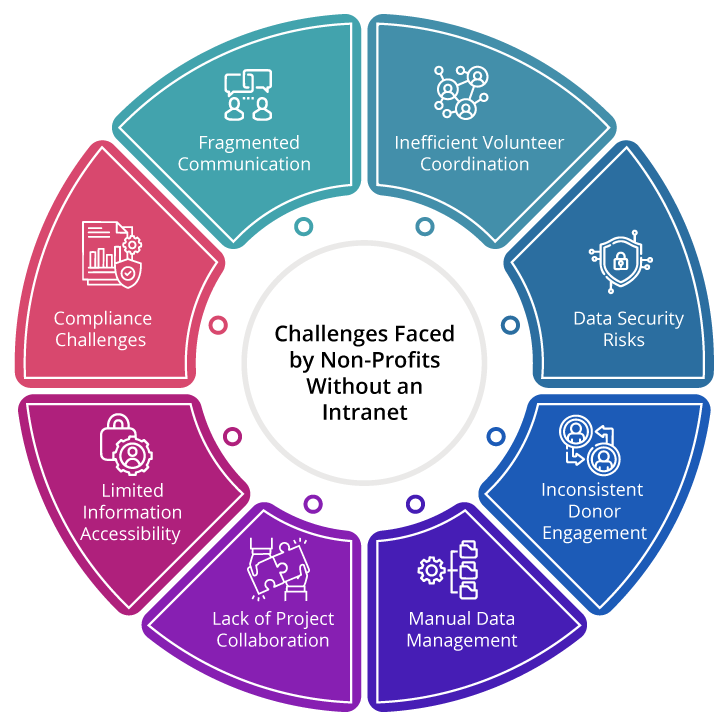 Challenges Faced by Non-Profits Without an Intranet
